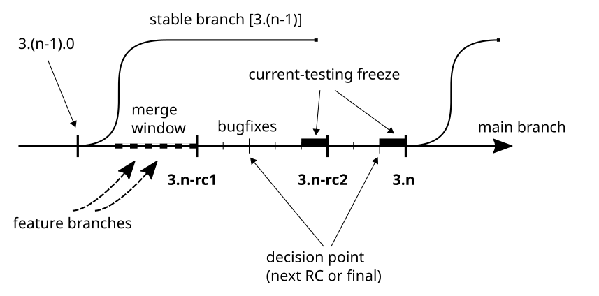 Release cycle